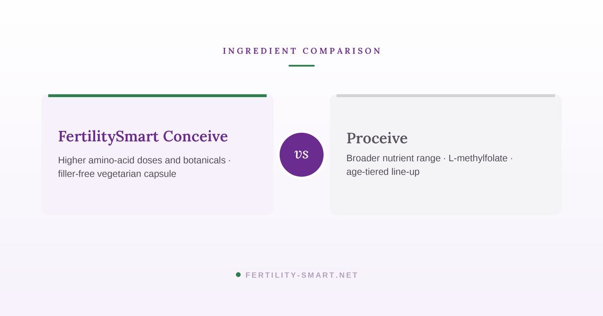 FertilitySmart Conceive versus Proceive: ingredient comparison.