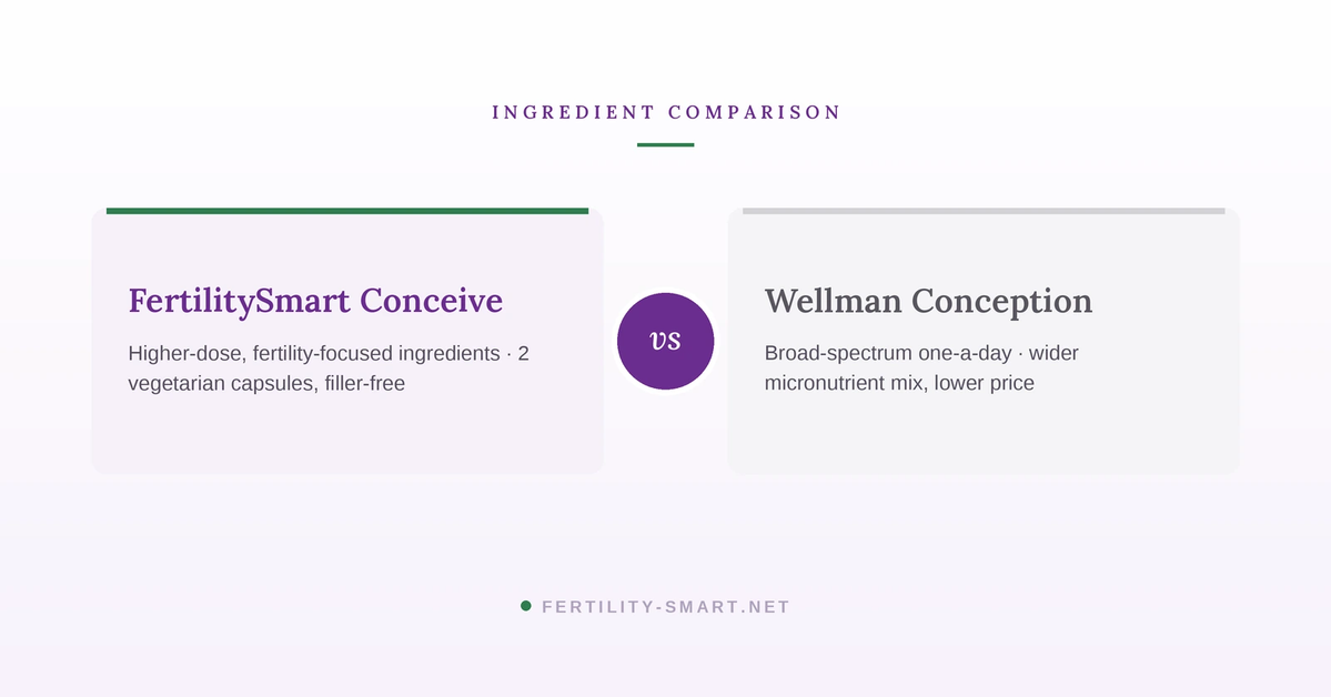FertilitySmart Conceive versus Wellman Conception: ingredient comparison.