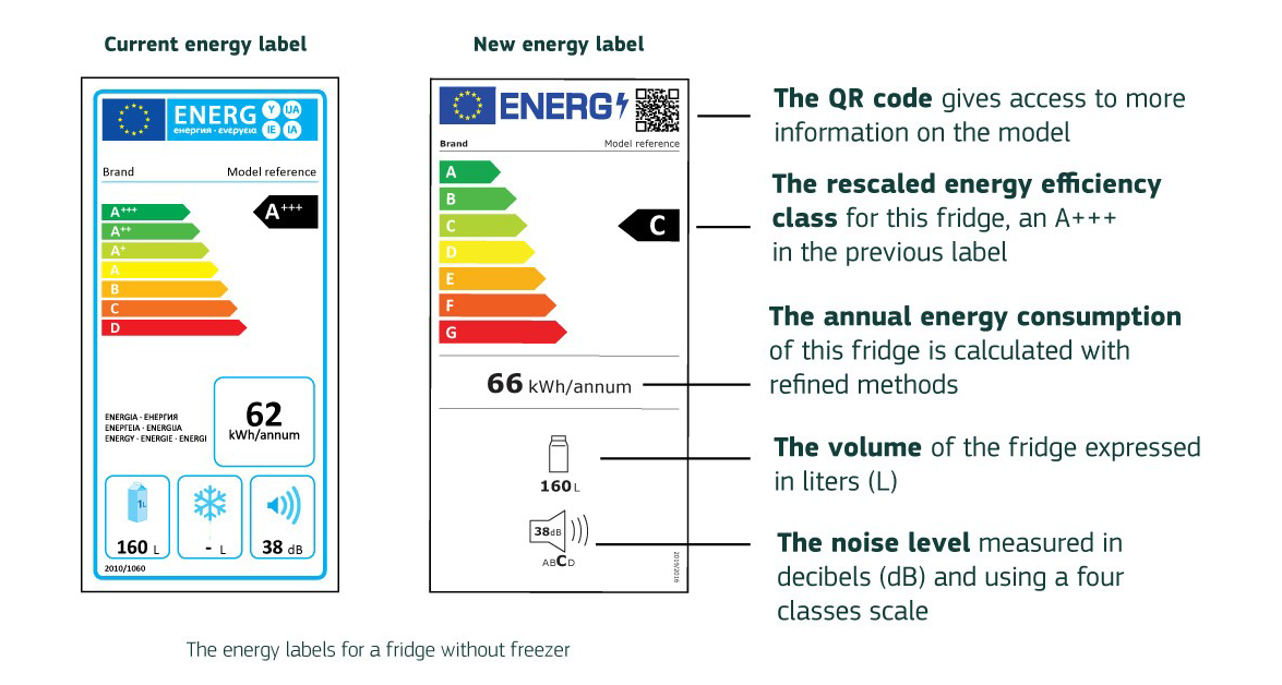 Energy Rating Labels