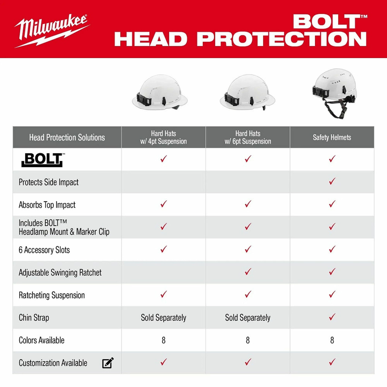 MIL-48-73-1128C: Milwaukee BOLT Front Brim Vented Hard Hat w/6pt Ratcheting Suspension (USA) - Type 1, Class C- color Red
