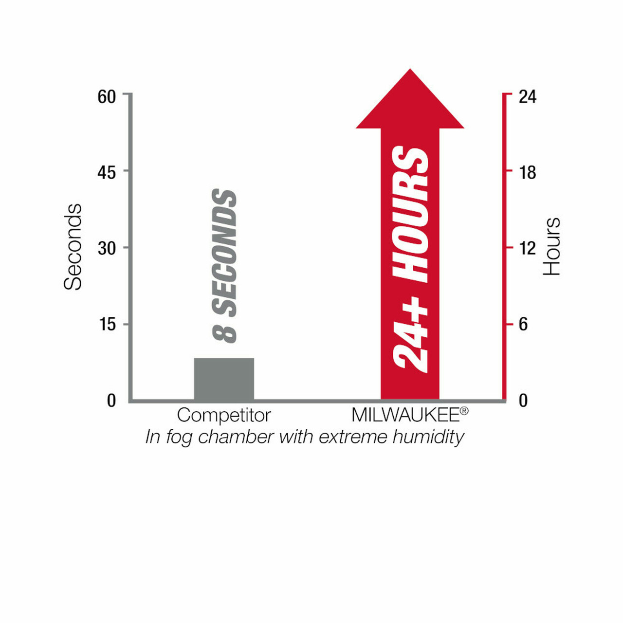 MIL-48-73-2040: Milwaukee Performance Safety Glasses w/Gaskets