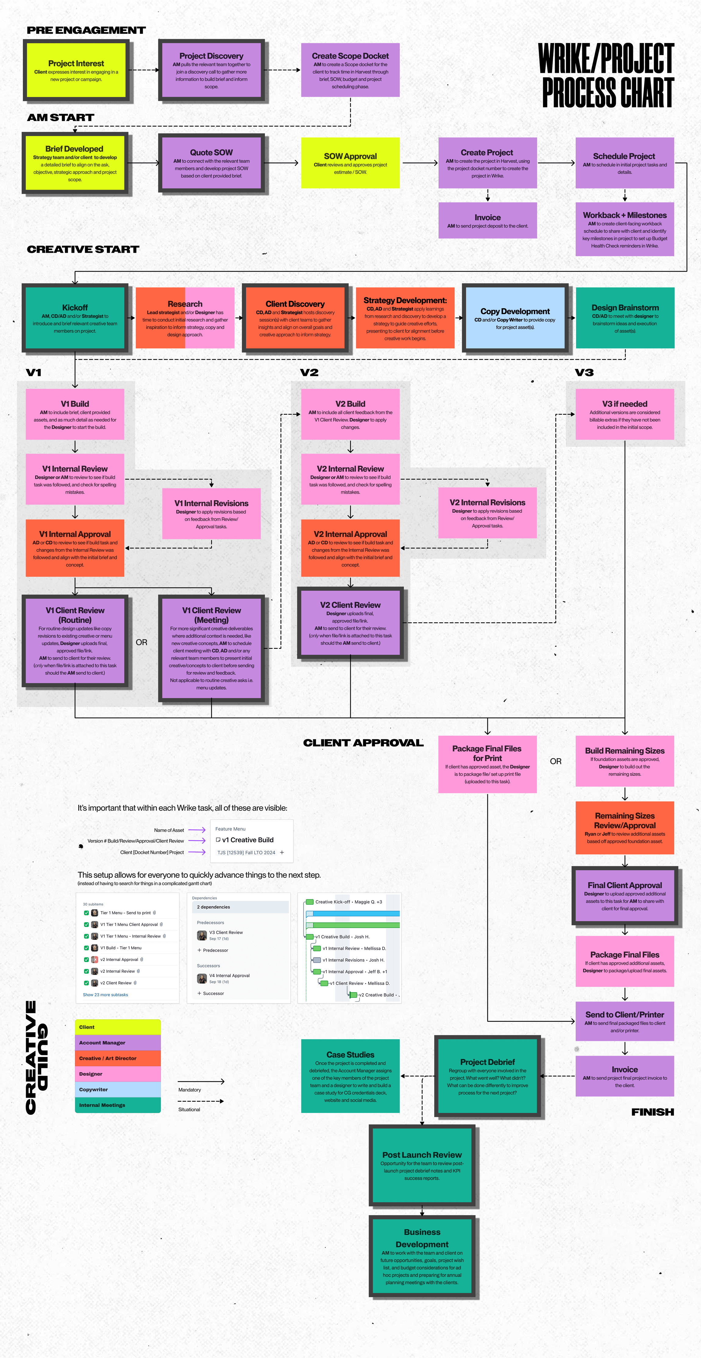 Wrike/Project Process Chart