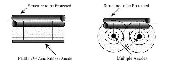 Zinc Ribbon Anodes for Cathodic Protection 11/32" x 13/32" , Price Per