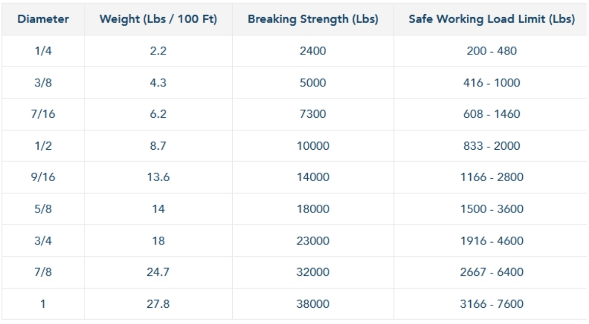 Husky Arborist Bull Rope Spec Chart