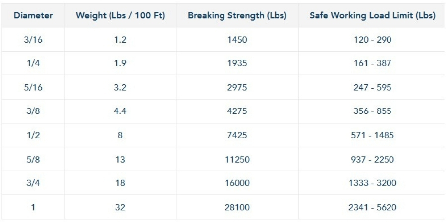double braid polyester rope specs chart