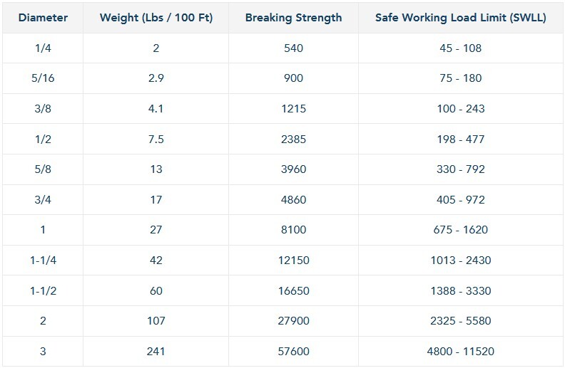 Manila Rope Specs Chart