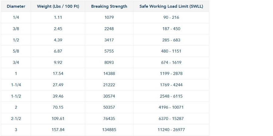Promanila Rope Specs Chart