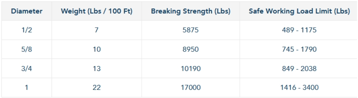 3 Strand Arborist Bull Rope Spec Chart