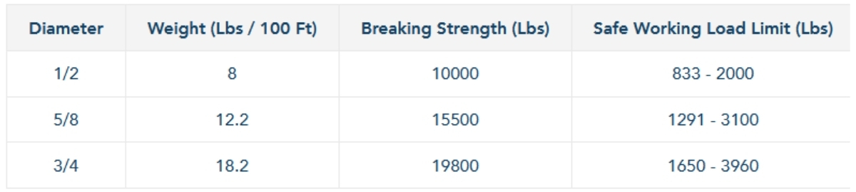 V-HEX Arborist Bull Rope Specs Chart