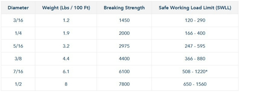 Sail-Right double braid polyester rope specs chart