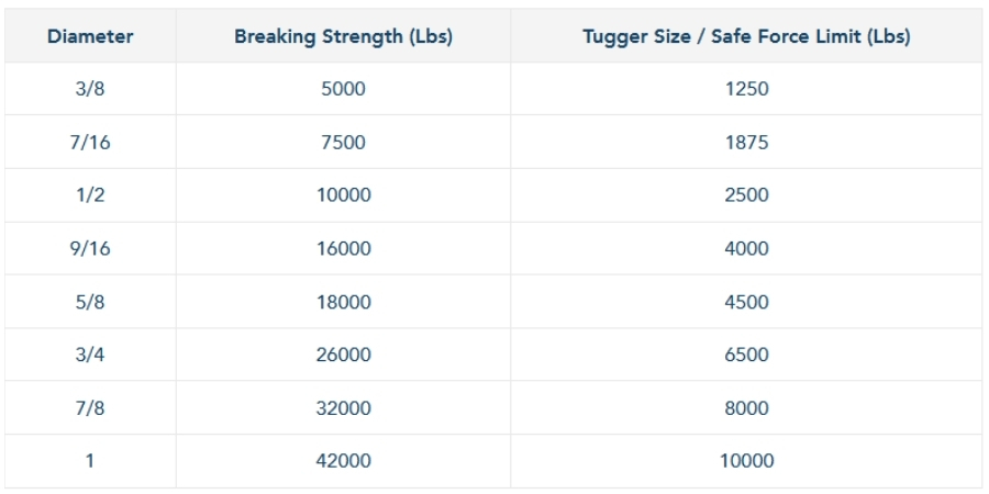 Wire pulling rope breaking strengh and tugger size specs chart