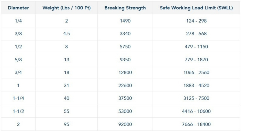 Twisted Nylon Rope Specs Chart