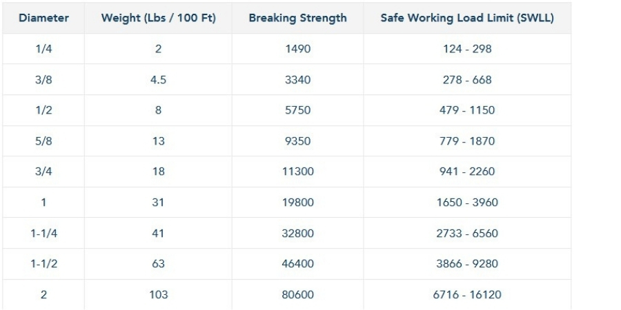 Twisted Polyester Rope Specs Chart