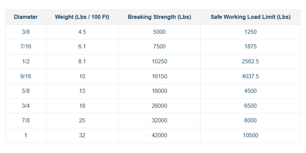 specs chart for wire pulling rope cable safe working load limits and breaking strengths