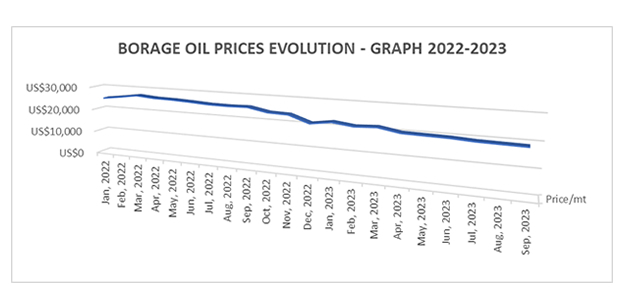 Borage oil prices evolution, graph 2022-2023