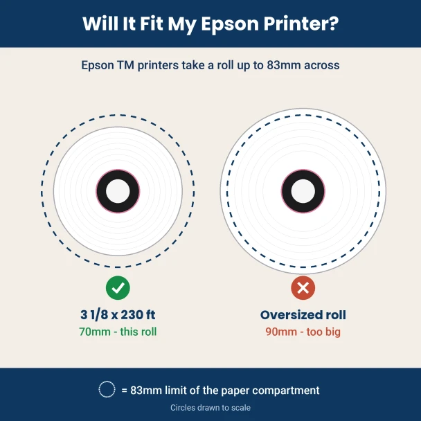 Epson receipt paper fit chart showing a 70mm diameter roll inside the 83mm paper compartment limit