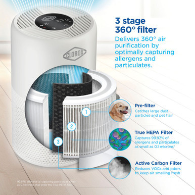 3 stage 360 degrees filter delivers 360 degree air purification by optimally capturing allergens and particulates.