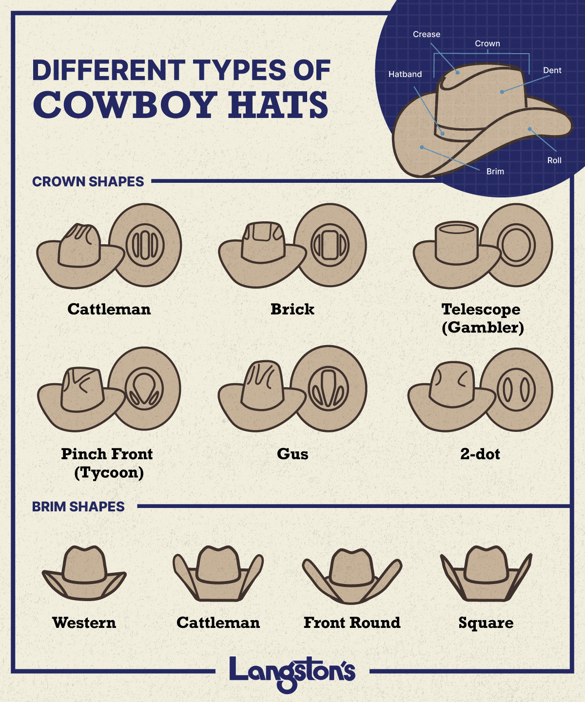Different Types of Cowboy Hats - Langston's infographic showing crown and brim shapes