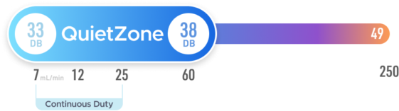 DOS QuietDrive QuietZone Chart