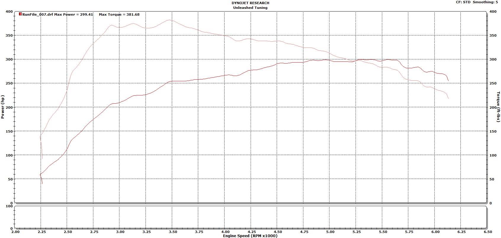 Ecoboost Mustang Dyno Sheet