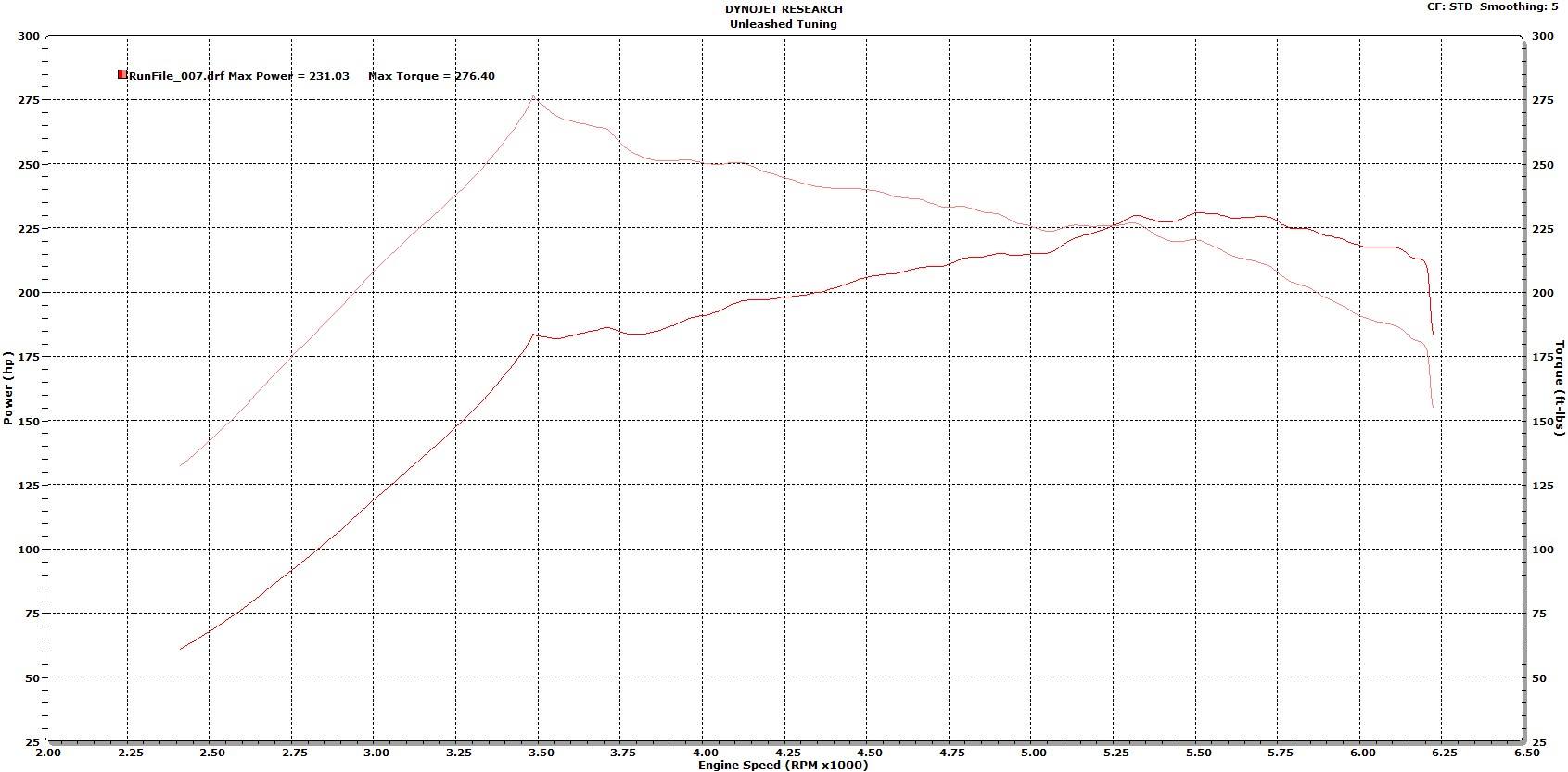 Ecoboost Fusion Tuning Dyno Sheet