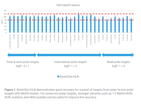 Bond Elut HLB Recovery