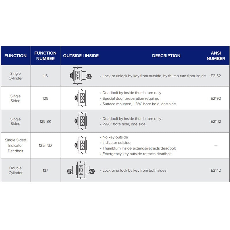 PDQ KV Series Commercial Duty Grade 2 Deadbolt Functions