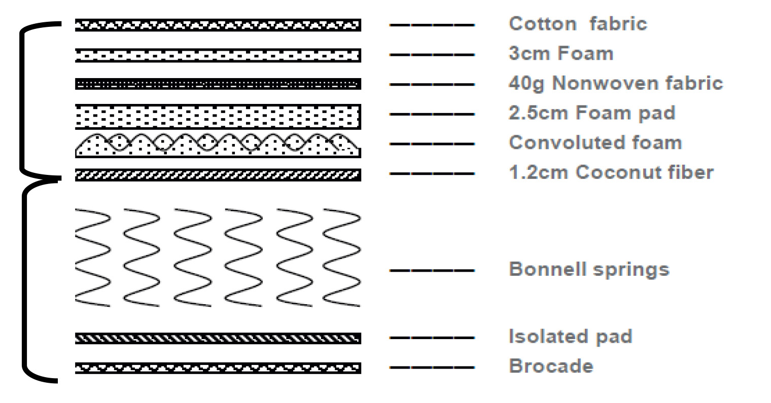 Comfort Support Diagram