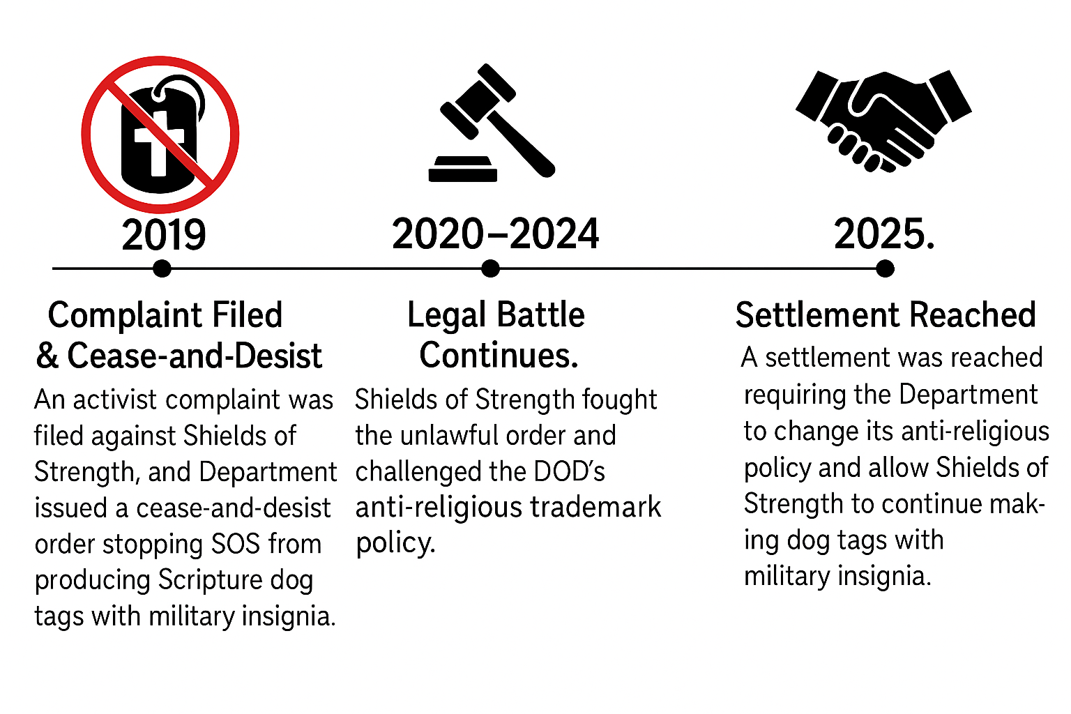 Timeline of DOD Lawsuit