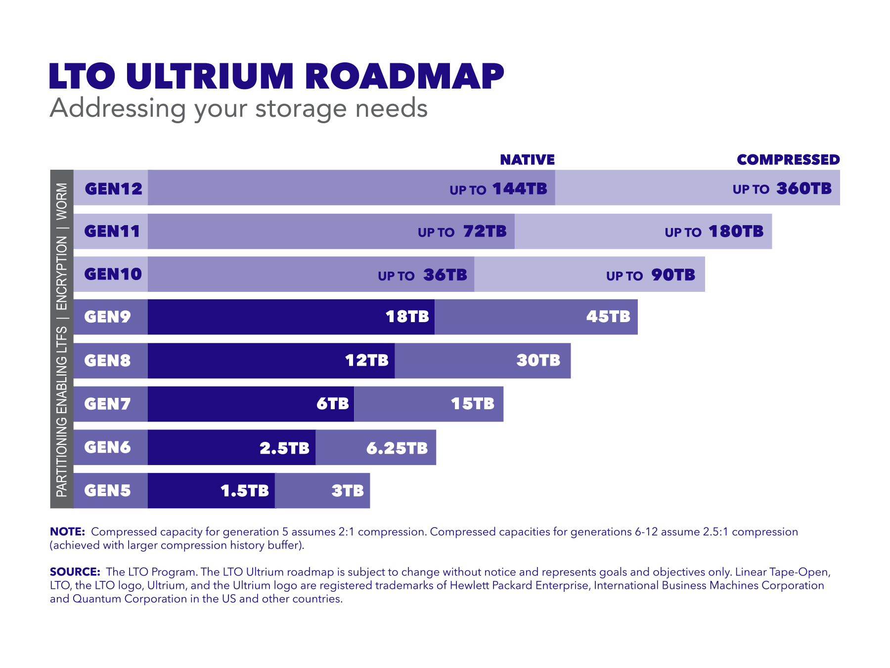 LTO Roadmap