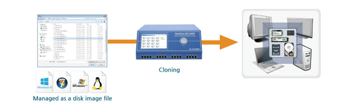 various cloning methods