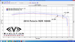 EVO 2016-2024 Polaris RZR S 1000 ECU Bench Power Flash (ECU SEND-IN)