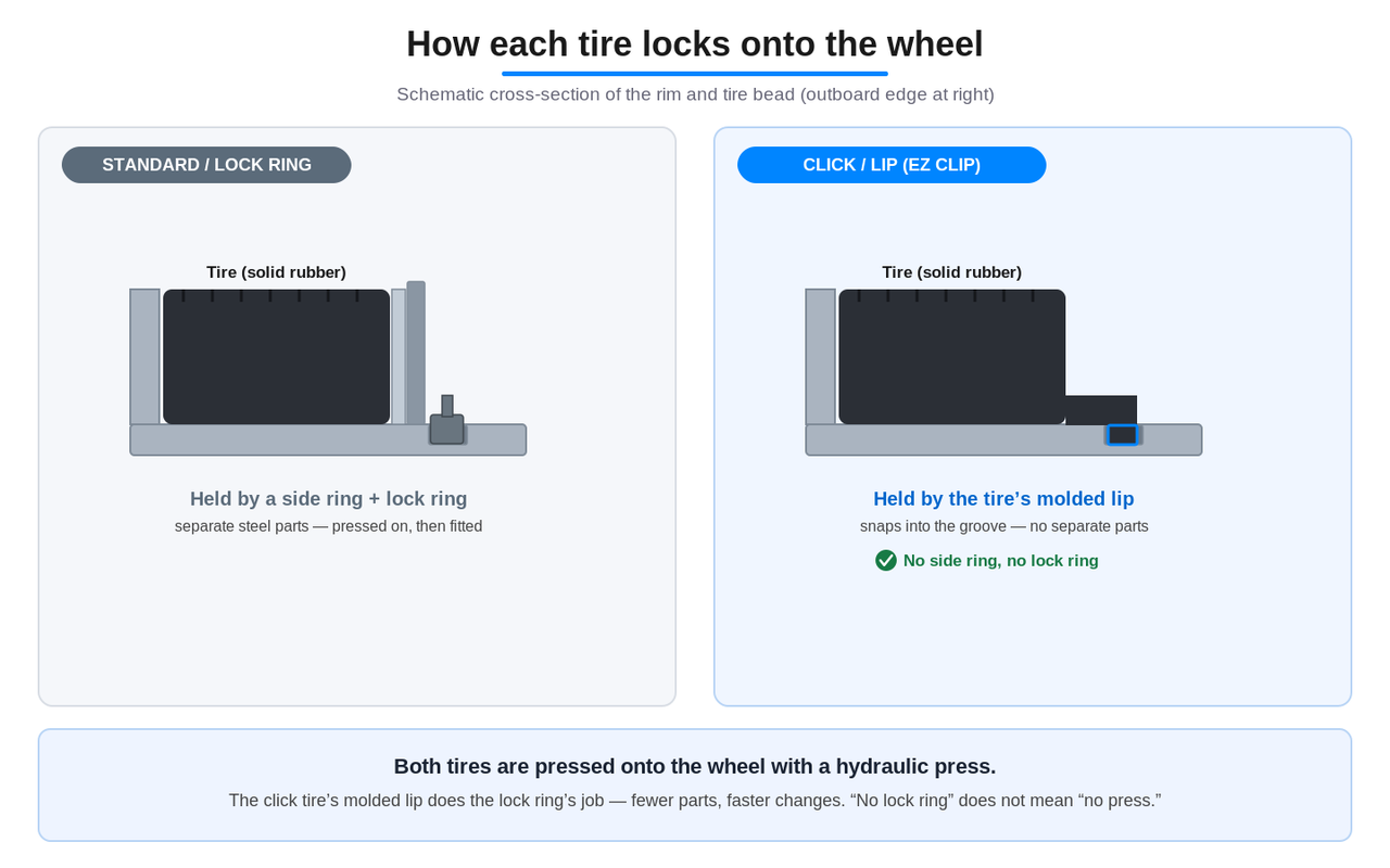 Cross-section comparison of a standard solid pneumatic forklift tire held by a separate side ring and lock ring versus a click or EZ Clip tire held by a molded rubber lip that snaps into the wheel groove