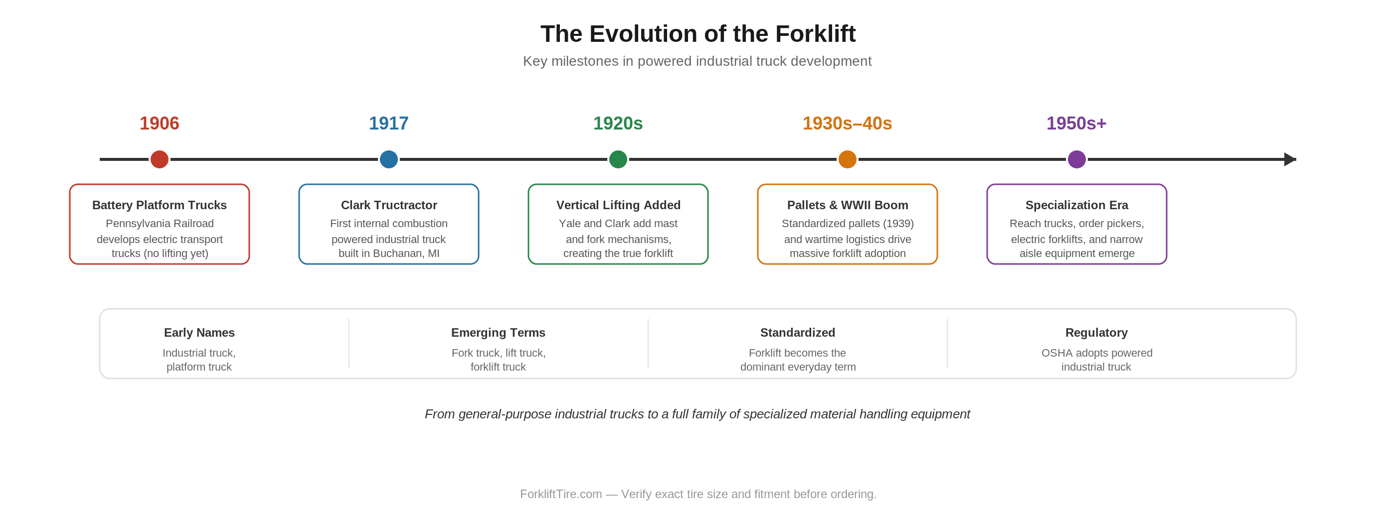 The Evolution of the Forklift — Key Milestones Timeline showing the evolution of forklifts from 1906 battery platform trucks to modern specialized equipment