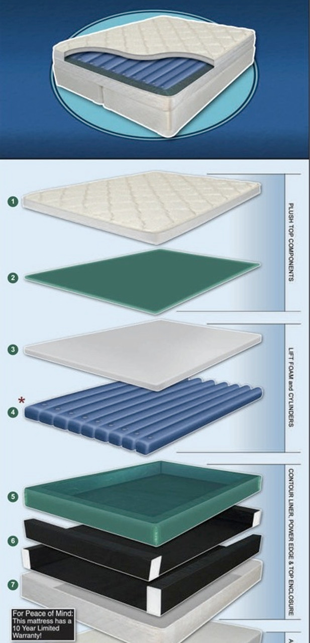 Ocean Sleep Softside Waterbed Set Layers- Expanded View