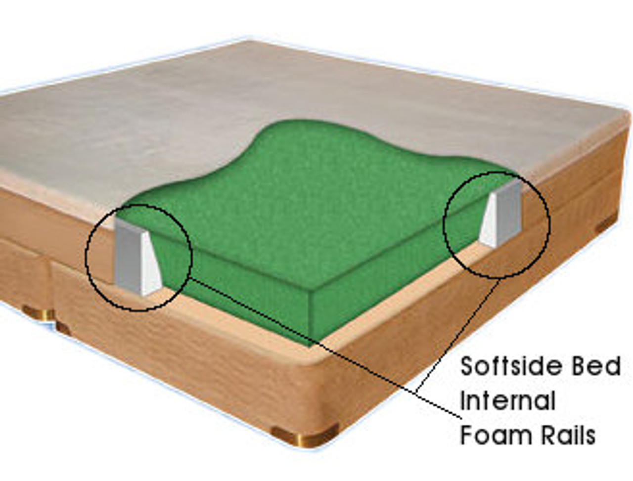 Sodftside Waterbed Rails. Internal Foam Rails for a softside waterbed.