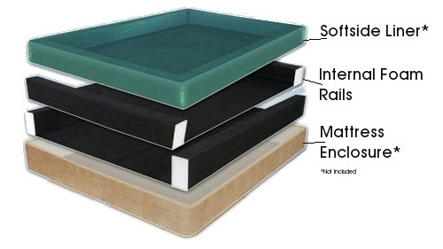 Softside waterbed internal foam rails Softside waterbed rails