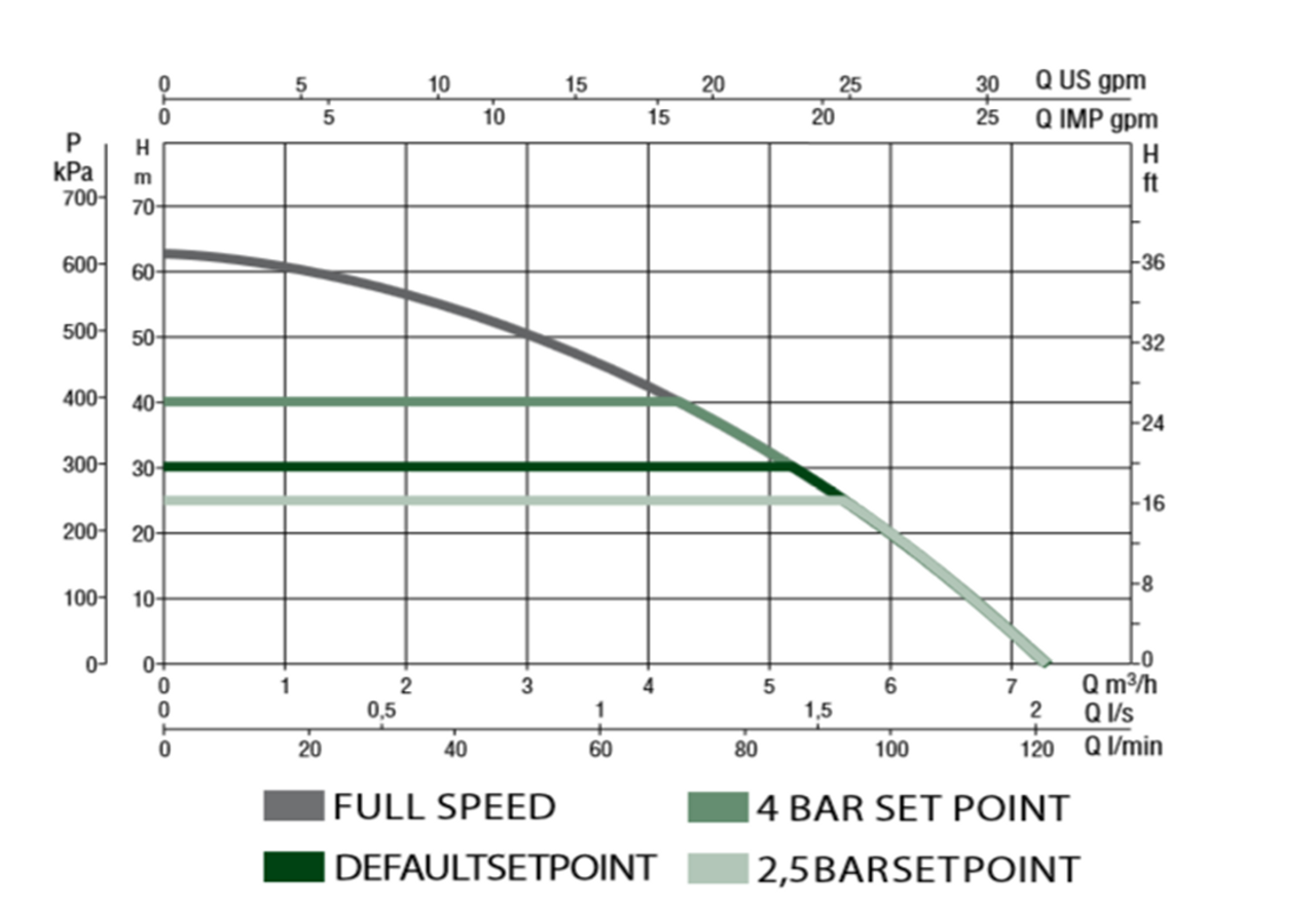 DAB E.Sybox variable speed constant pressure pump unit, 1-70 L/min @ 400 kPa