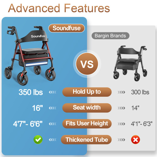 Soundfuse Rollator Walkers with Seat for Seniors, Foldable 8" Big Wheels All Terrain Rolling Walker, Handles and Ergonomic Seat Height Adjustable, 350 lb