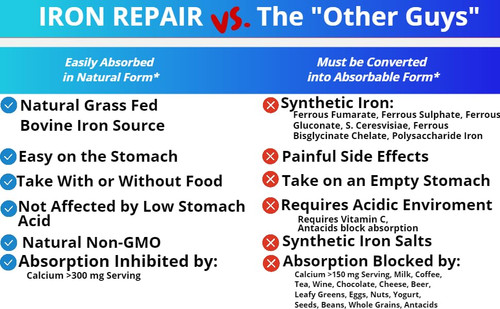 Iron Repair Simply Natural Iron Supplement, Best Absorption & Gentle on Stomach, Monash Low FODMAP, Raise Hemoglobin & Ferritin Iron Pills for Women, Men, Teens, & Pregnancy 90 Bovine Gelatin Capsules