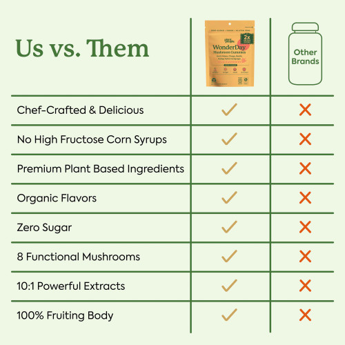 WonderDay Extra Strength Mushroom Gummies – Sugar Free Lion’s Mane, Cordyceps, Reishi & Chaga Supplement for Adults – Mood Boost, Energy, Focus, Immune Support & Gut Health – Vegan, Non-GMO (60 Count)