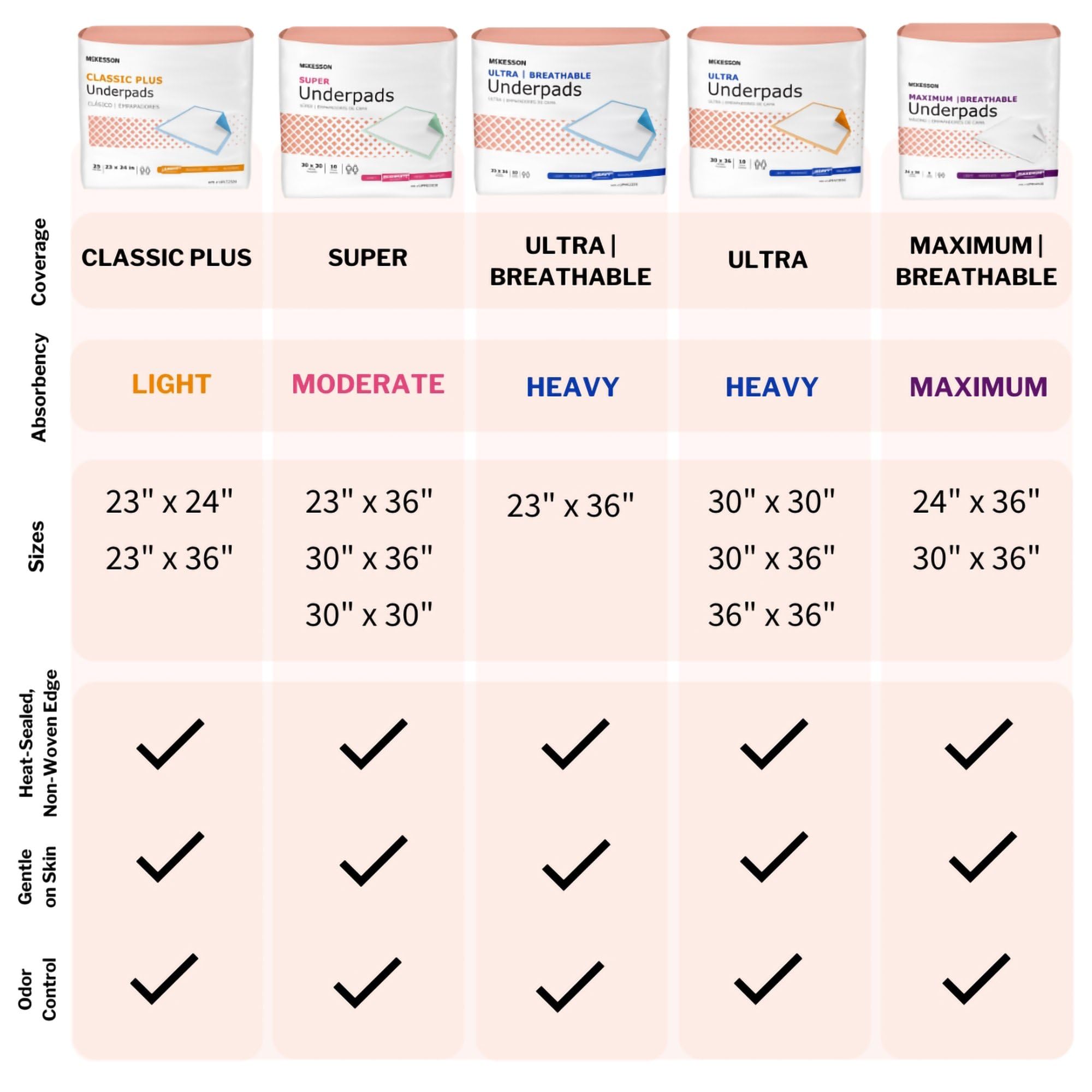 McKesson Underpads Disposable Bed Pads 30" x 36" [100 Count], Heavy Absorbency, Ultra Incontinence Chux Pads for Adults, Elderly, and Baby, Pee Pads