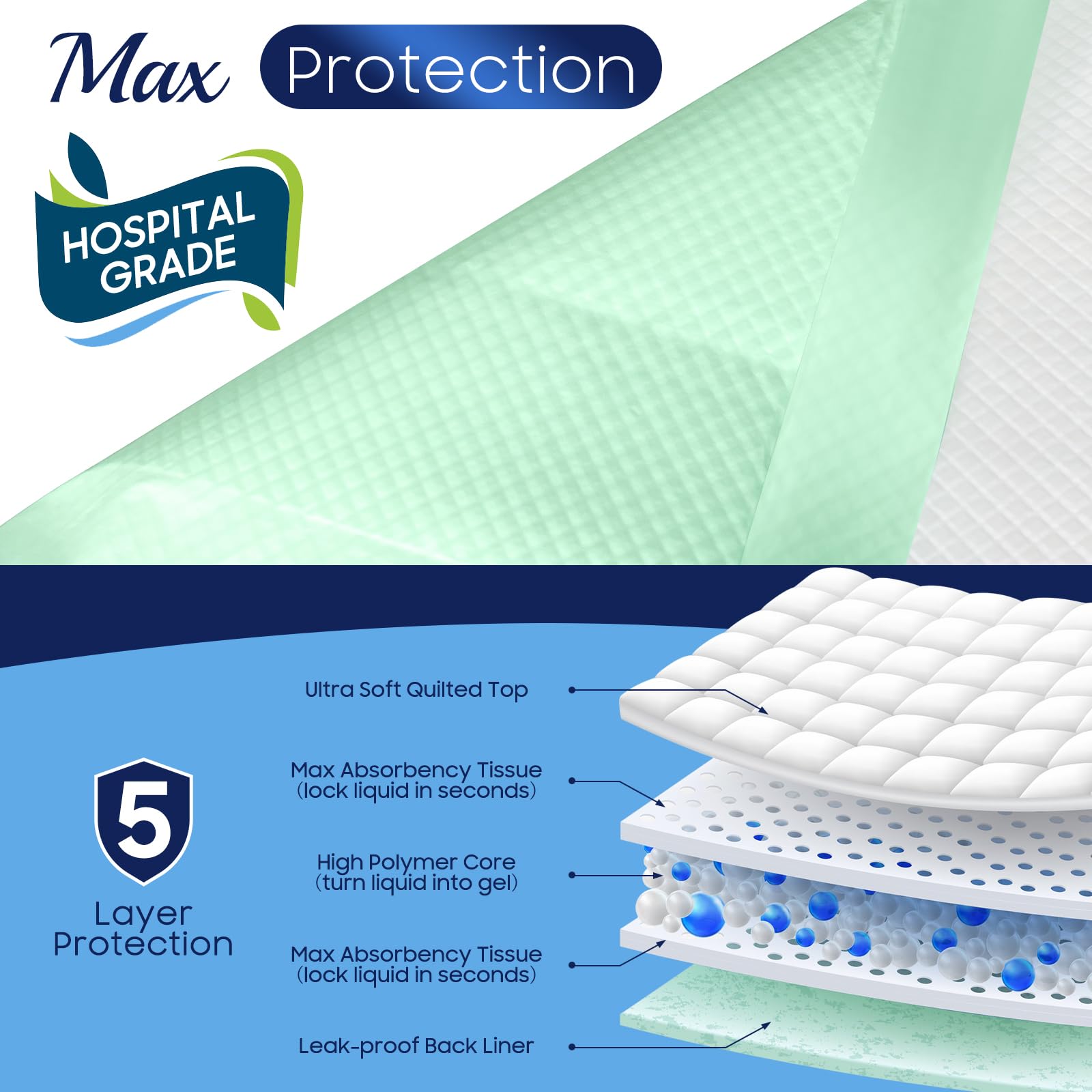 Fygrip 50 Count Hospital Grade 130 Gram 36” x 36” Max Absorbency Disposable Underpads, Leakproof Quick Drying XXXL Bed Pads Disposable for Adults, Kids, Pets Incontinence Pads, Pee Pads