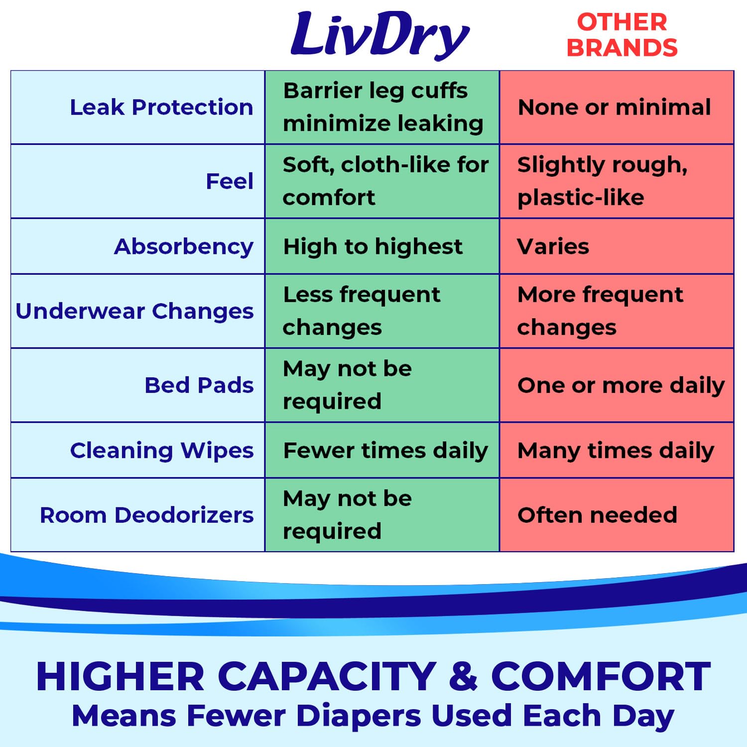 LivDry Adult Diapers Large Incontinence Underwear, Overnight, Leak Protection, 16-Pack