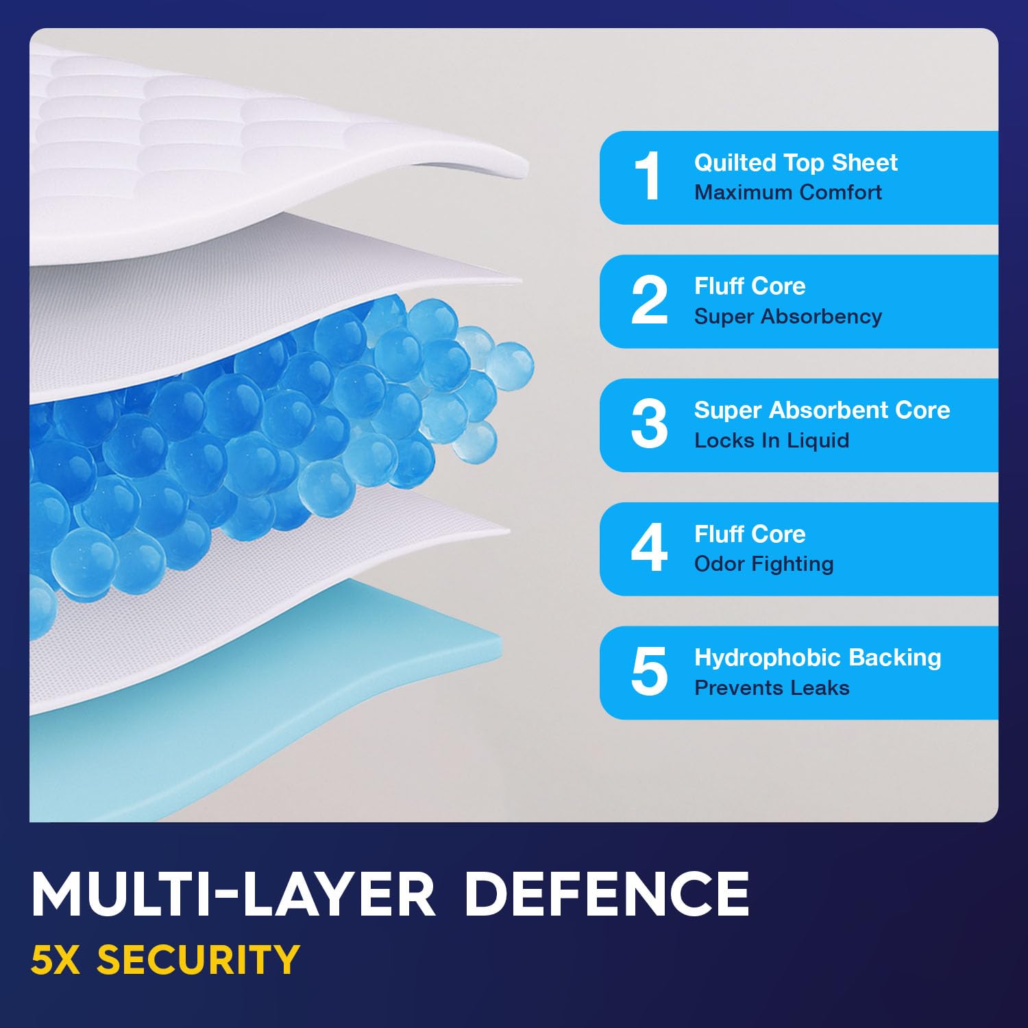 50 x PULP Incontinence Underpads 36" x 36" | XXXL Bed Pads Disposable Adult | Super Absorbency Chux Pads for Adults, Children & Babies | Incontinence Bed Pads & Pee Pads | FSA & HSA Eligible