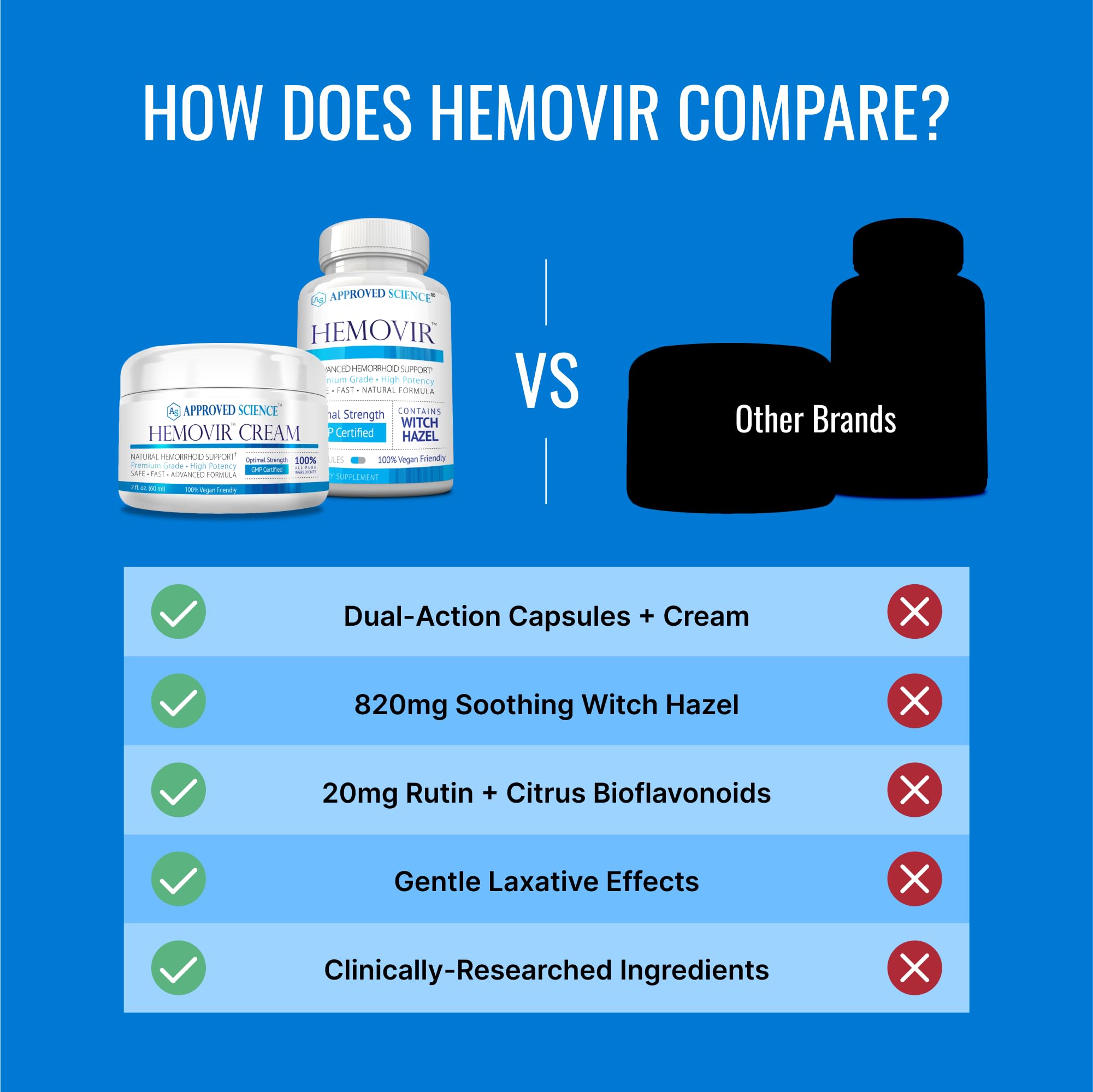 Approved Science Hemovir - Hemorrhoid Capsules and Cream - Dual-Action Stops Itching and Optimizes Blood Flow - Internal and External Care - 45 Capsules + 2 Fl Oz - Vegan - Non GMO - Made in The USA