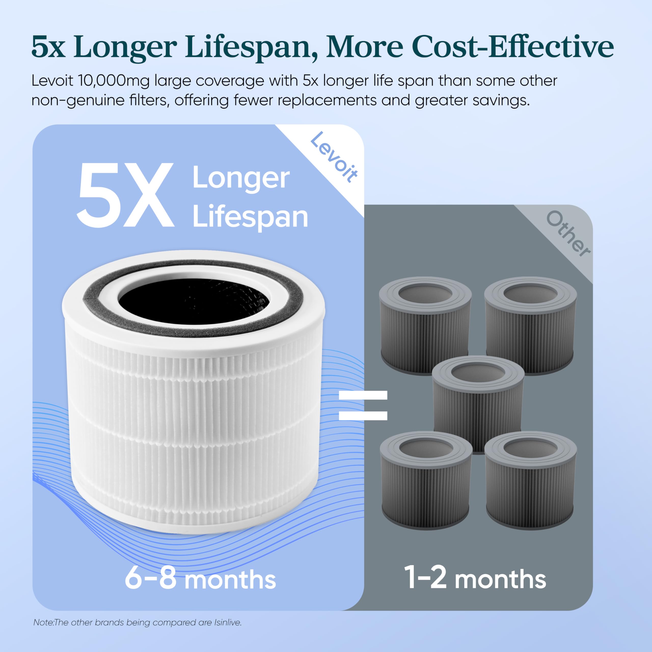 LEVOIT Genuine Core 300-P, RF and S Replacement Filter, Supports HEPA Sleep Mode, High-Efficiency Activated Carbon for Removal of Smoke, Odor, Allergens, Pollen,1 Pack, white