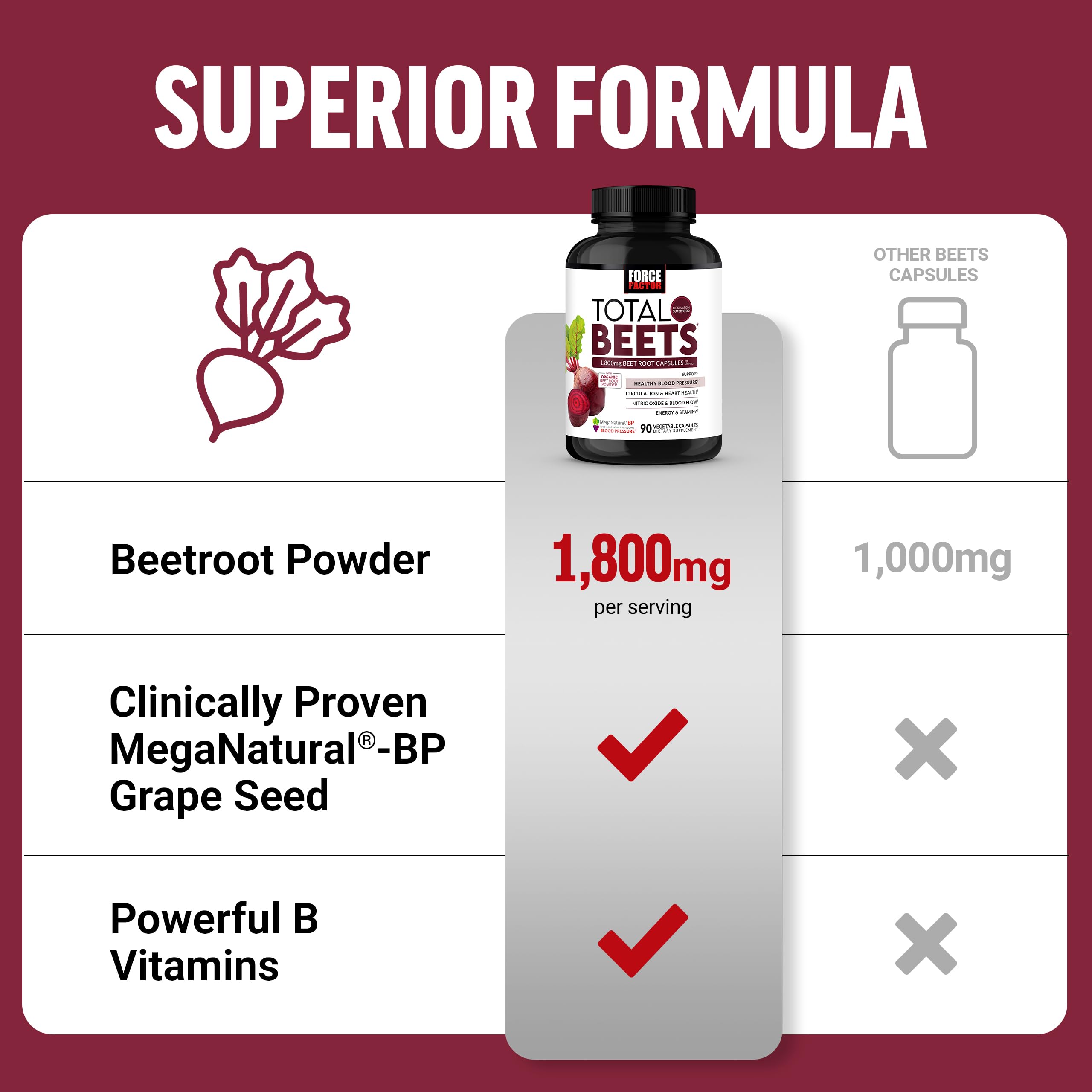 Force Factor Total Beets Blood Pressure Support Beet Root Capsules, 1800mg Organic Beet Root Powder Beet Supplement with Hawthorn Berry to Support Circulation and Blood Flow, 90 Vegetable Capsules