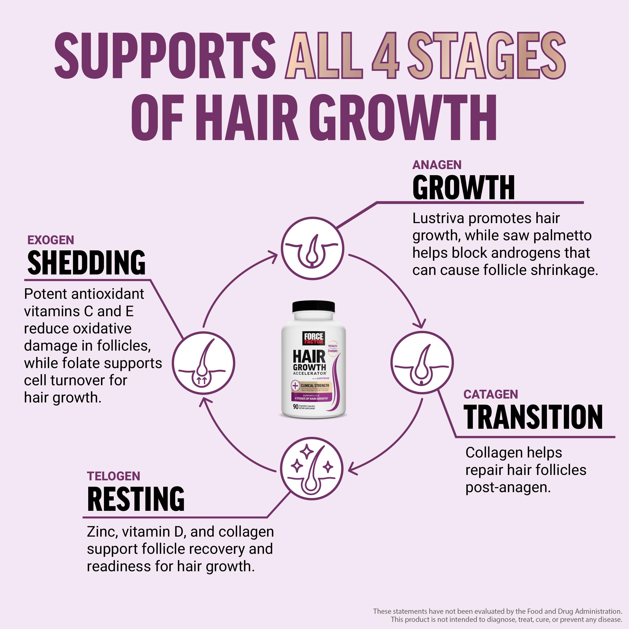 Force Factor Hair Growth Accelerator Multivitamin for Women & Men, with Lustriva, Biotin, Horsetail & Vitamins A, B12, C, D & E for Thicker Hair, Healthier Skin & Nails, 90 Capsules