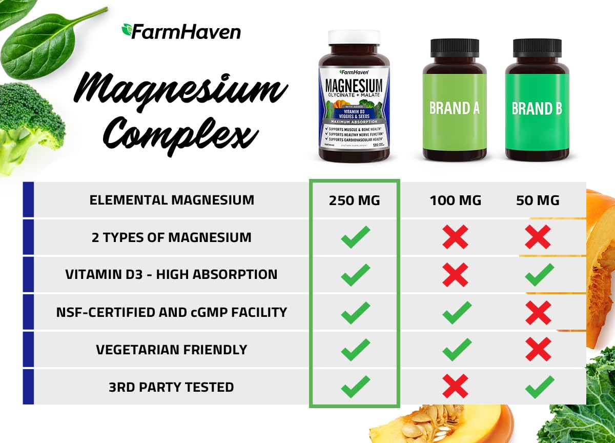 FarmHaven Magnesium Complex –Magnesium Glycinate & Malate w/Vitamin D3, 100% Chelated for Max Absorption, Vegetarian – Bone Health, Nerves, Muscles, 120 Capsules, 60 Days